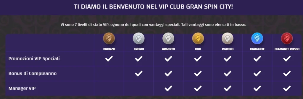 Gran Spin City Casino schermata del VIP Club con 7 livelli di status e tabella dei vantaggi promozioni, bonus e manager VIP